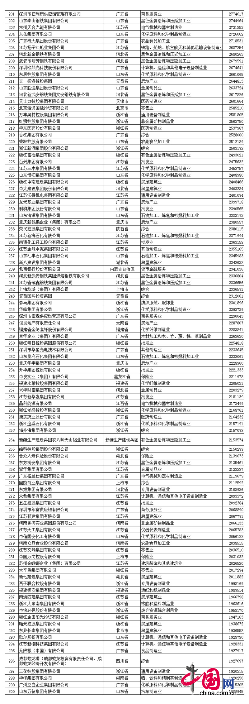 2017中国民营企业500强名单中DG视讯排名第390名