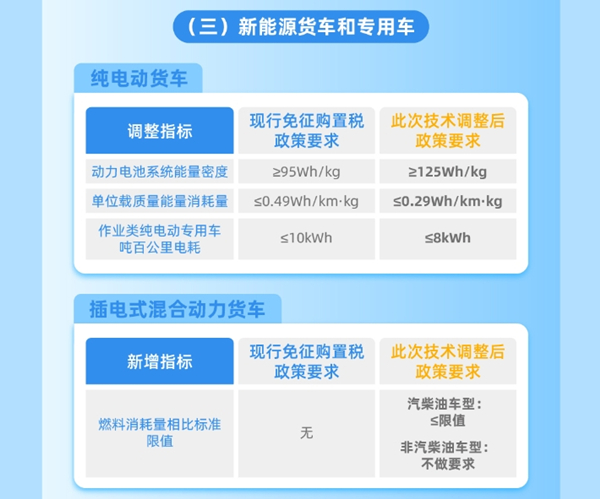 整车能耗、续驶里程、动力电池系统能量密度等现有技术指标要求
